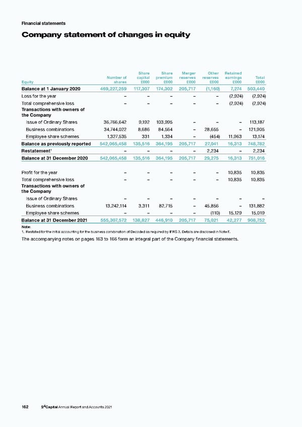 s4 capital annual report and accounts 2021 - Page 164