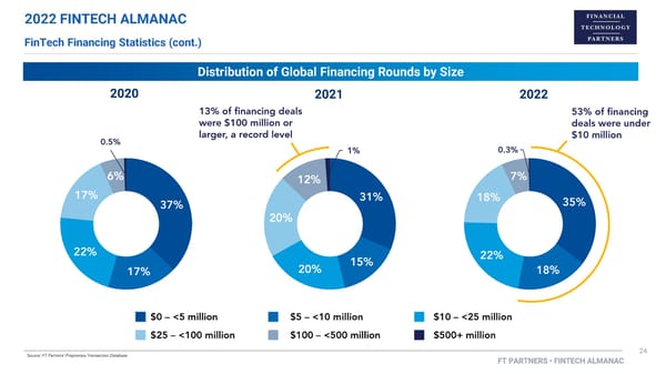 FT Partners 2022 FinTech Almanac - Page 24