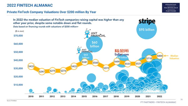 FT Partners 2022 FinTech Almanac - Page 36