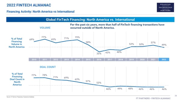 FT Partners 2022 FinTech Almanac - Page 38