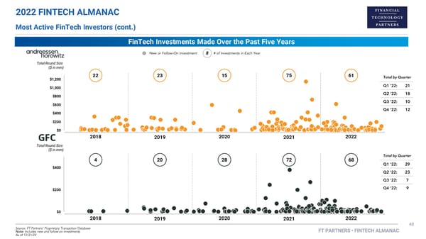 FT Partners 2022 FinTech Almanac - Page 48