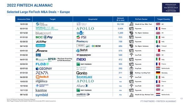 FT Partners 2022 FinTech Almanac - Page 63