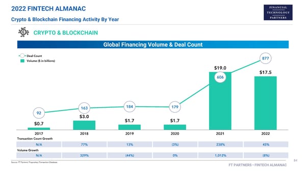 FT Partners 2022 FinTech Almanac - Page 84