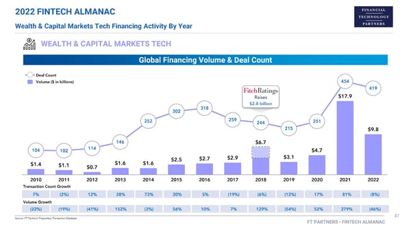 FT Partners 2022 FinTech Almanac - Page 87