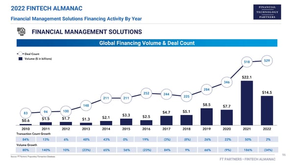 FT Partners 2022 FinTech Almanac - Page 96