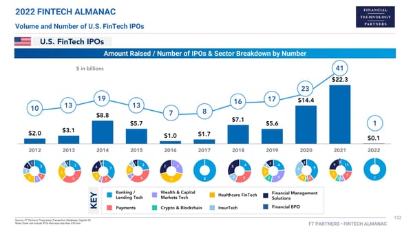 FT Partners 2022 FinTech Almanac - Page 132