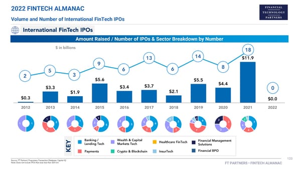 FT Partners 2022 FinTech Almanac - Page 133