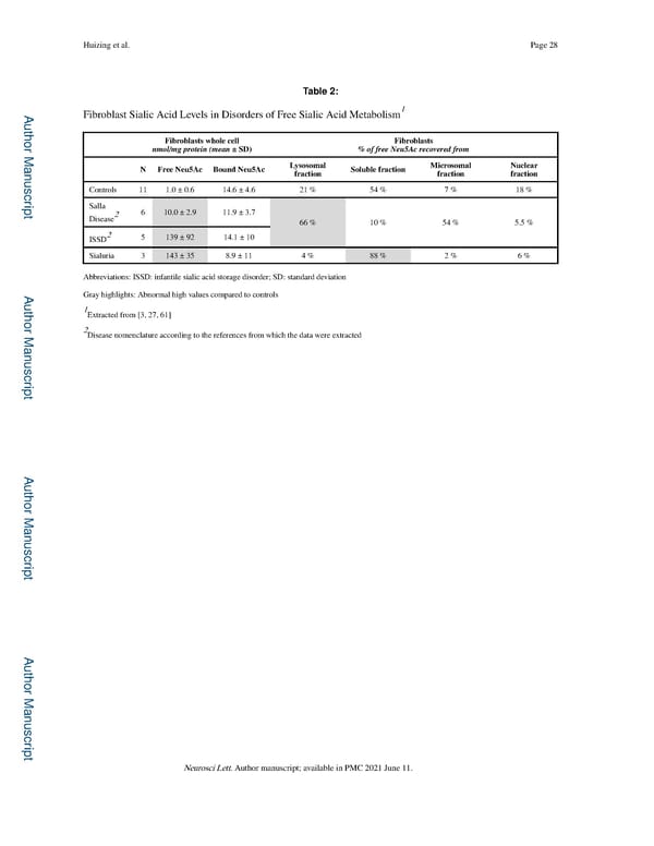 Free Sialic Acid Storage Disorder: Progress and Promise - Page 28