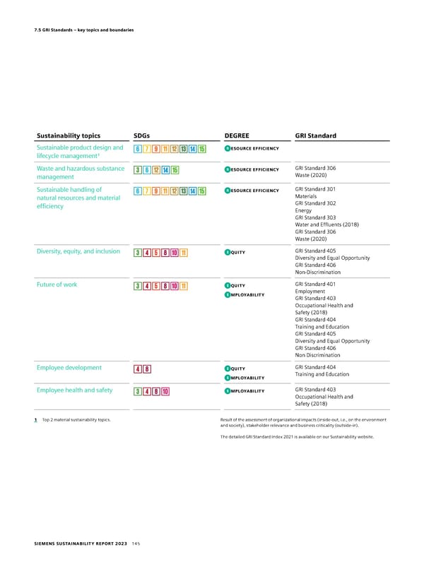 Sustainability Report - Page 145