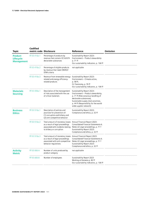 Sustainability Report - Page 151