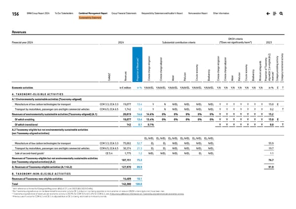 BMW Group Report 2024 - Page 156